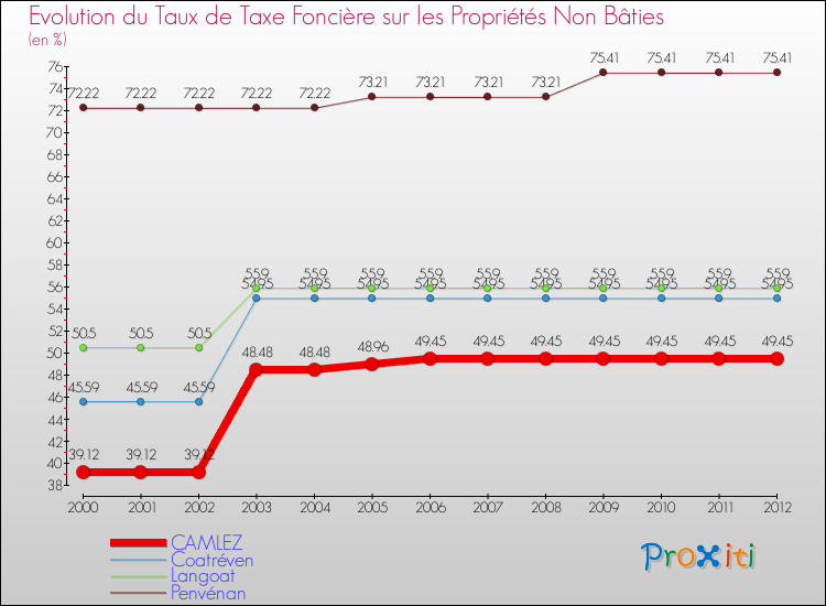 Evolution du taux de la taxe foncière sur les immeubles et terrains non batis pour CAMLEZ et les communes proches de 2000 à 2012 Comparaison des taux de la taxe foncière sur les immeubles et terrains non batis pour CAMLEZ et les communes voisines de 2000 à 2012