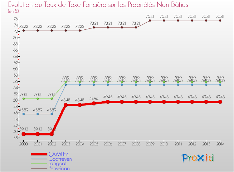 Evolution du taux de la taxe foncière sur les immeubles et terrains non batis pour CAMLEZ et les communes proches de 2000 à 2014 Comparaison des taux de la taxe foncière sur les immeubles et terrains non batis pour CAMLEZ et les communes voisines de 2000 à 2014