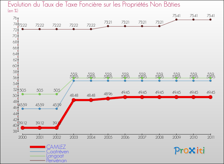 Evolution du taux de la taxe foncière sur les immeubles et terrains non batis pour CAMLEZ et les communes proches Comparaison des taux de la taxe foncière sur les immeubles et terrains non batis pour CAMLEZ et les communes voisines