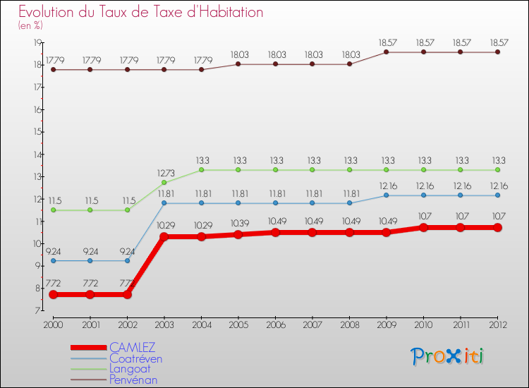 Evolution du taux de la taxe d'habitation pour CAMLEZ et les communes proches Comparaison des taux de la taxe d'habitation pour CAMLEZ et les communes voisines