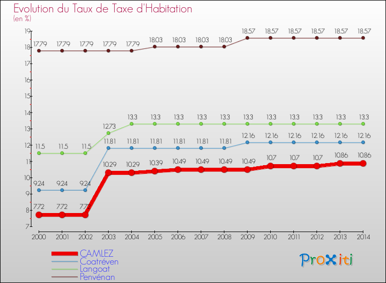 Evolution du taux de la taxe d'habitation pour CAMLEZ et les communes proches de 2000 à 2014 Comparaison des taux de la taxe d'habitation pour CAMLEZ et les communes voisines de 2000 à 2014