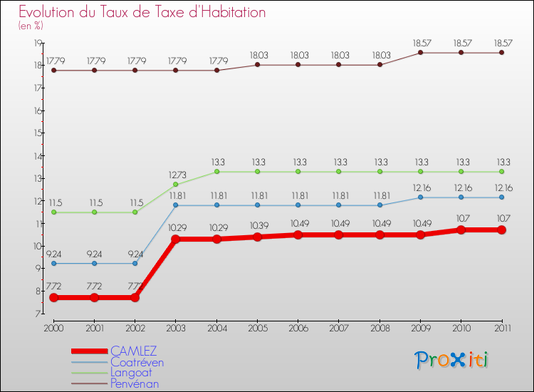 Evolution du taux de la taxe d'habitation pour CAMLEZ et les communes proches Comparaison des taux de la taxe d'habitation pour CAMLEZ et les communes voisines