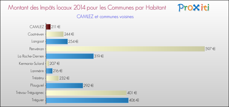 Montant des impôts locaux par Habitant pour CAMLEZ et les communes proches en 2014 Comparaison des impôts locaux par habitant pour CAMLEZ et les communes voisines en 2014