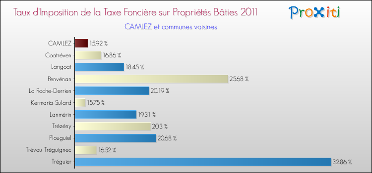 Taux d'imposition de la taxe foncière sur le bati 2011 pour CAMLEZ et les communes proches Comparaison des taux d'imposition de la taxe foncière sur le bati 2011 pour CAMLEZ et les communes voisines