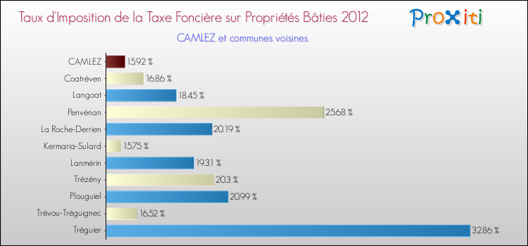 Taux d'imposition de la taxe foncière sur le bati 2012 pour CAMLEZ et les communes proches Comparaison des taux d'imposition de la taxe foncière sur le bati 2012 pour CAMLEZ et les communes voisines