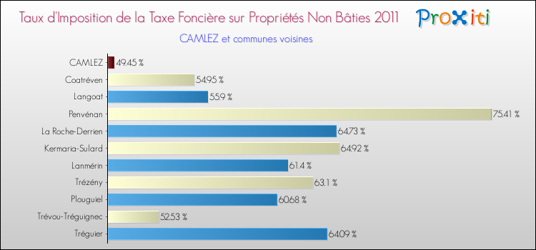 Taux d'imposition de la taxe foncière sur les immeubles et terrains non batis 2011 pour CAMLEZ et les communes proches Comparaison des taux d'imposition de la taxe foncière sur les immeubles et terrains non batis 2011 pour CAMLEZ et les communes voisines