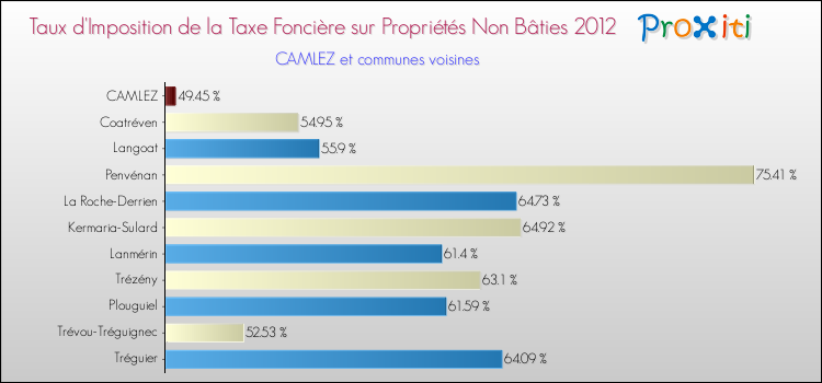 Taux d'imposition de la taxe foncière sur les immeubles et terrains non batis 2012 pour CAMLEZ et les communes proches Comparaison des taux d'imposition de la taxe foncière sur les immeubles et terrains non batis 2012 pour CAMLEZ et les communes voisines