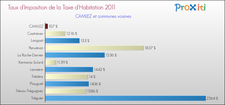 Taux d'imposition de la taxe d'habitation 2011 pour CAMLEZ et les communes proches Comparaison des taux d'imposition de la taxe d'habitation 2011 pour CAMLEZ et les communes voisines