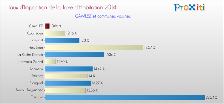 Taux d'imposition de la taxe d'habitation 2014 pour CAMLEZ et les communes proches Comparaison des taux d'imposition de la taxe d'habitation 2014 pour CAMLEZ et les communes voisines