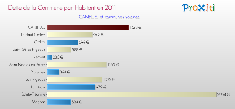 Dette par habitant de la commune en 2011 pour CANIHUEL et les communes proches Comparaison de la dette par habitant de la commune en 2011 pour CANIHUEL et les communes voisines