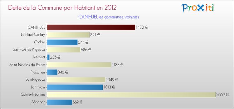 Dette par habitant de la commune en 2012 pour CANIHUEL et les communes proches Comparaison de la dette par habitant de la commune en 2012 pour CANIHUEL et les communes voisines