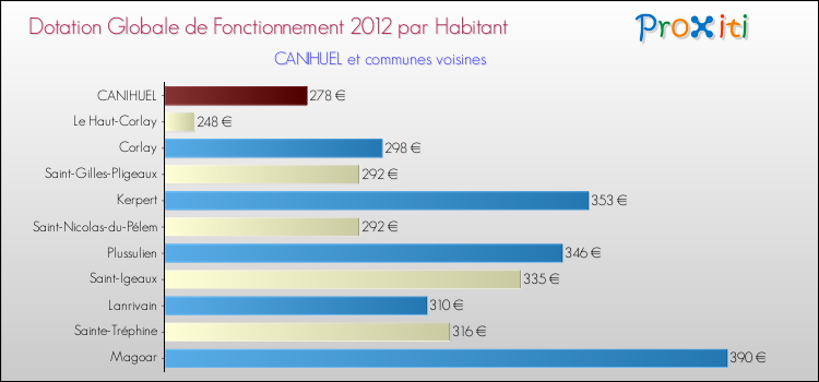 Montant des dotations globales de fonctionnement DGF par Habitant pour CANIHUEL et les communes proches Comparaison des des dotations globales de fonctionnement DGF par habitant pour CANIHUEL et les communes voisines
