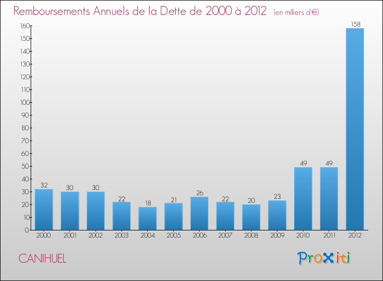 Evolution de l'annuité de la dette pour la commune de CANIHUEL de 2000 à 2012 Annuités de la dette pour CANIHUEL de 2000 à 2012