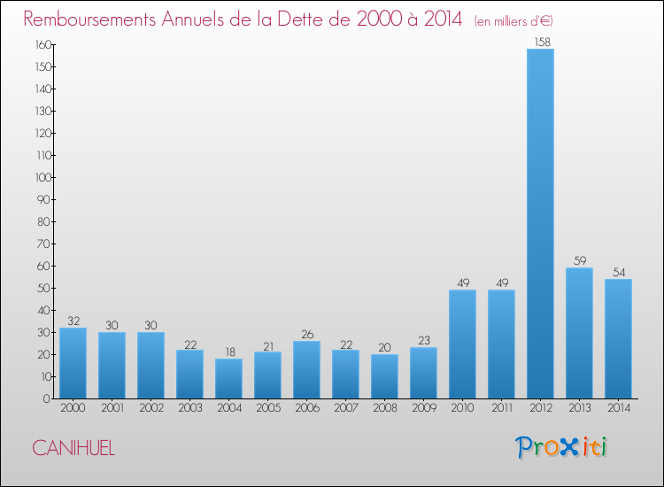 Evolution de l'annuité de la dette pour la commune de CANIHUEL de 2000 à 2014 Annuités de la dette pour CANIHUEL de 2000 à 2014