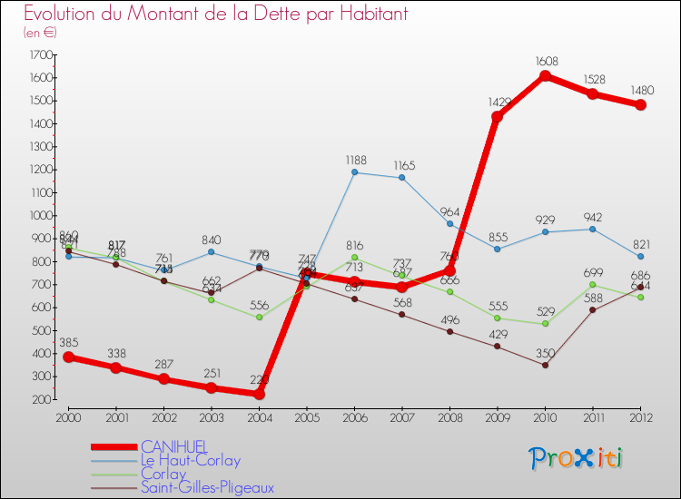 Evolution de la dette par habitant pour la commune de CANIHUEL et les communes proches de 2000 à 2012 Comparaison de la dette par habitant pour CANIHUEL et les communes voisines de 2000 à 2012