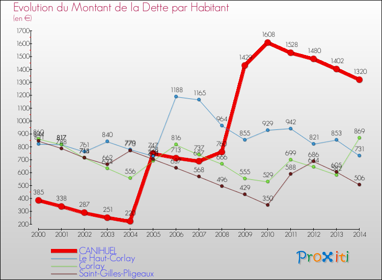 Evolution de la dette par habitant pour la commune de CANIHUEL et les communes proches de 2000 à 2014 Comparaison de la dette par habitant pour CANIHUEL et les communes voisines de 2000 à 2014