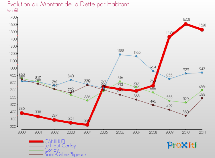 Evolution de la dette par habitant pour la commune de CANIHUEL et les communes proches Comparaison de la dette par habitant pour CANIHUEL et les communes voisines