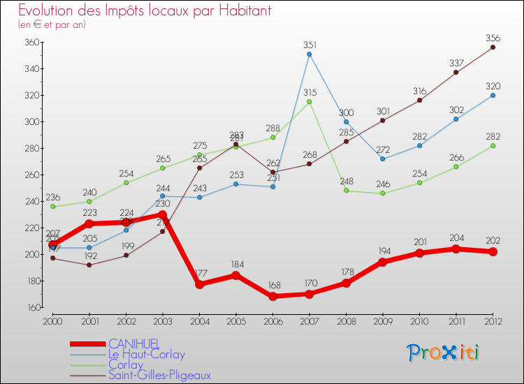 Evolution et montant des impôts locaux par Habitant pour CANIHUEL et les communes proches Comparaison des impôts locaux par habitant pour CANIHUEL et les communes voisines