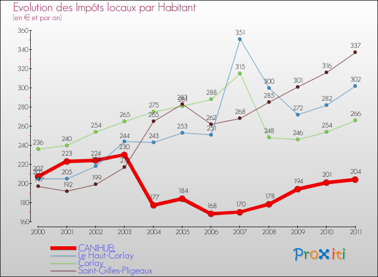 Evolution et montant des impôts locaux par Habitant pour CANIHUEL et les communes proches Comparaison des impôts locaux par habitant pour CANIHUEL et les communes voisines