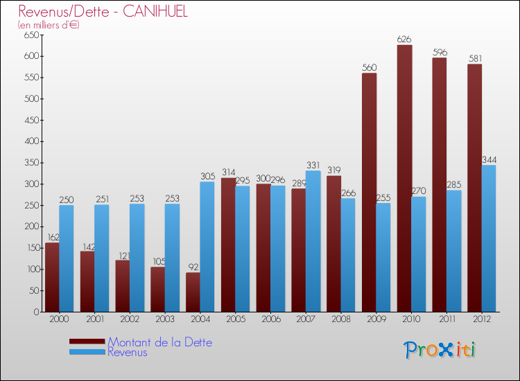 Evolution comparée de la dette et des revenus pour la commune de CANIHUEL de 2000 à 2012 Comparaison de la dette et des revenus pour CANIHUEL de 2000 à 2012