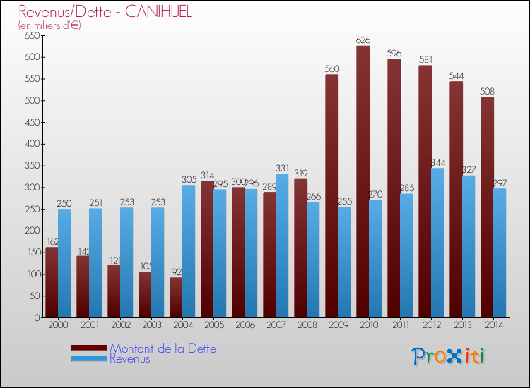 Evolution comparée de la dette et des revenus pour la commune de CANIHUEL de 2000 à 2014 Comparaison de la dette et des revenus pour CANIHUEL de 2000 à 2014