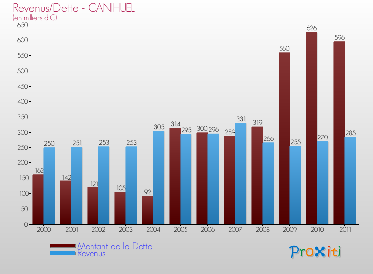 Evolution comparée de la dette et des revenus pour la commune de CANIHUEL de 2000 à 2011 Comparaison de la dette et des revenus pour CANIHUEL de 2000 à 2011
