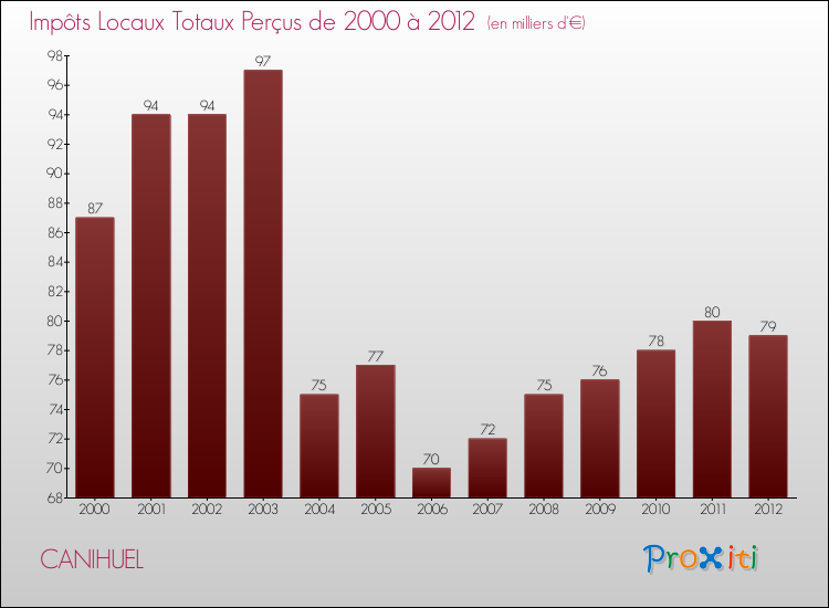 Evolution des Impôts Locaux pour la commune de CANIHUEL de 2000 à 2012 Evolution des Impôts Locaux pour CANIHUEL de 2000 à 2012