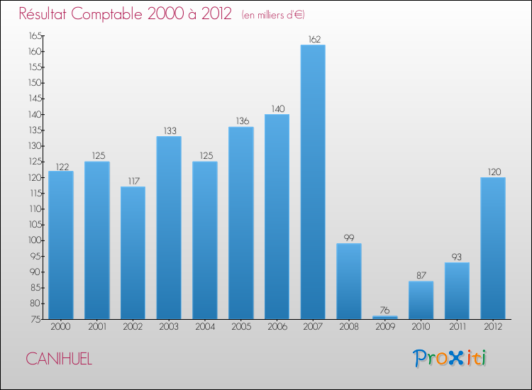 Evolution du résultat comptable pour la commune de CANIHUEL de 2000 à 2012 Evolution du résultat comptable pour CANIHUEL de 2000 à 2012