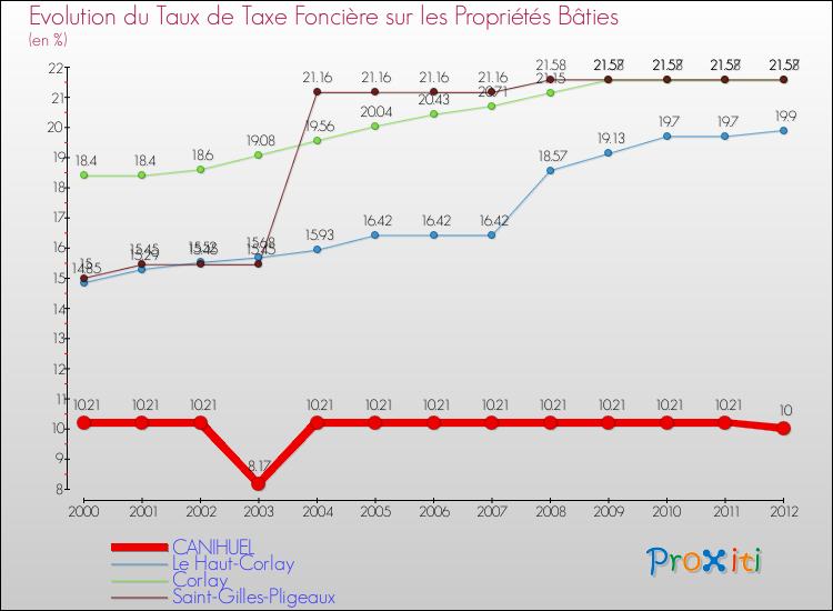 Evolution du taux de la taxe foncière sur le bati pour CANIHUEL et les communes proches de 2000 à 2012 Comparaison des taux de taxe foncière sur le bati pour CANIHUEL et les communes voisines de 2000 à 2012