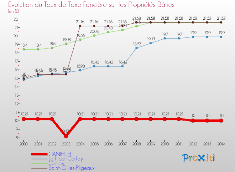 Evolution du taux de la taxe foncière sur le bati pour CANIHUEL et les communes proches de 2000 à 2014 Comparaison des taux de taxe foncière sur le bati pour CANIHUEL et les communes voisines de 2000 à 2014