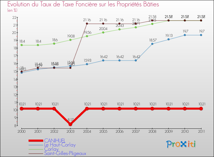 Evolution du taux de la taxe foncière sur le bati pour CANIHUEL et les communes proches Comparaison des taux de taxe foncière sur le bati pour CANIHUEL et les communes voisines