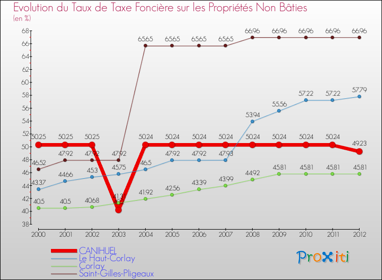Evolution du taux de la taxe foncière sur les immeubles et terrains non batis pour CANIHUEL et les communes proches de 2000 à 2012 Comparaison des taux de la taxe foncière sur les immeubles et terrains non batis pour CANIHUEL et les communes voisines de 2000 à 2012