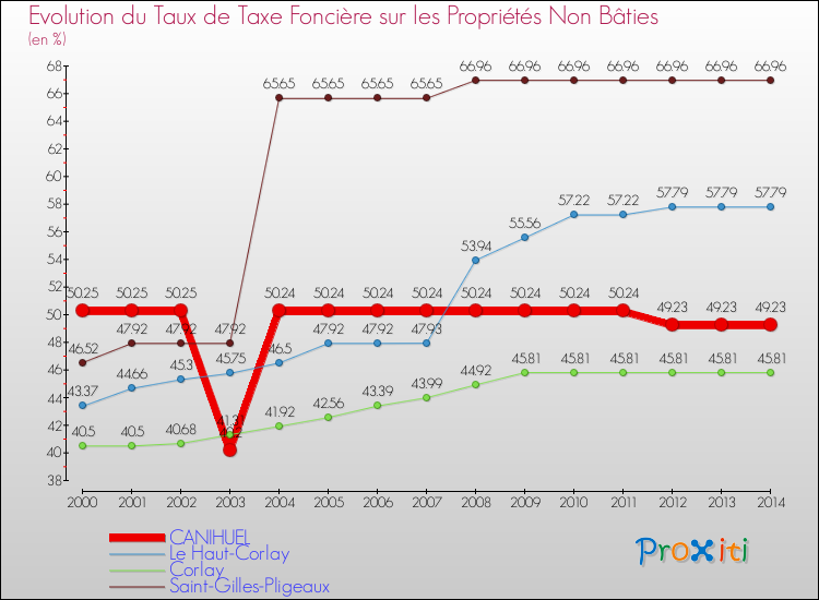 Evolution du taux de la taxe foncière sur les immeubles et terrains non batis pour CANIHUEL et les communes proches de 2000 à 2014 Comparaison des taux de la taxe foncière sur les immeubles et terrains non batis pour CANIHUEL et les communes voisines de 2000 à 2014