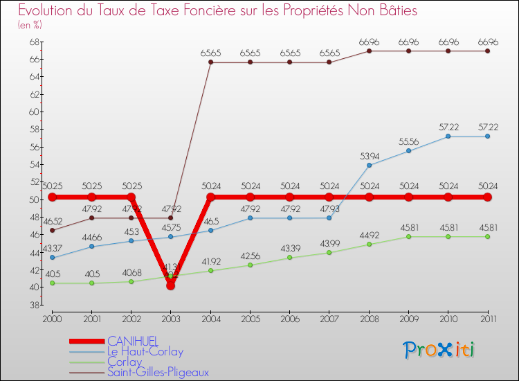 Evolution du taux de la taxe foncière sur les immeubles et terrains non batis pour CANIHUEL et les communes proches Comparaison des taux de la taxe foncière sur les immeubles et terrains non batis pour CANIHUEL et les communes voisines