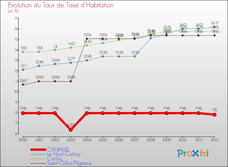 Evolution du taux de la taxe d'habitation pour CANIHUEL et les communes proches Comparaison des taux de la taxe d'habitation pour CANIHUEL et les communes voisines