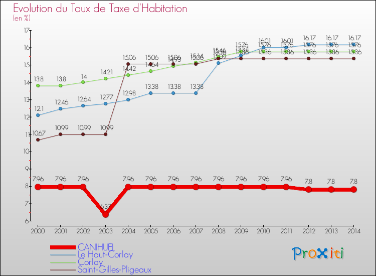 Evolution du taux de la taxe d'habitation pour CANIHUEL et les communes proches de 2000 à 2014 Comparaison des taux de la taxe d'habitation pour CANIHUEL et les communes voisines de 2000 à 2014