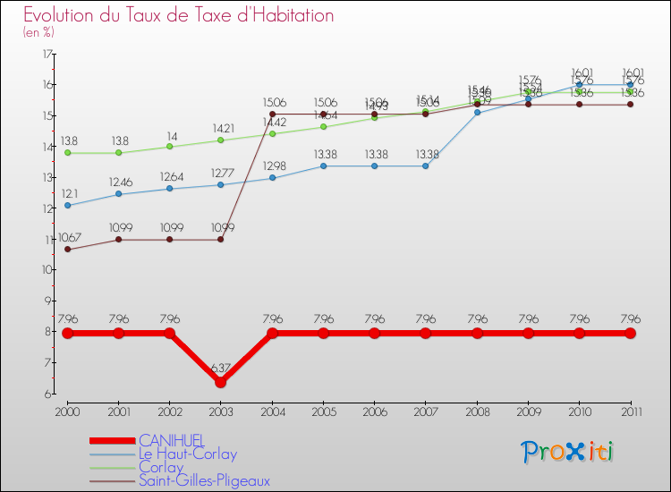 Evolution du taux de la taxe d'habitation pour CANIHUEL et les communes proches Comparaison des taux de la taxe d'habitation pour CANIHUEL et les communes voisines