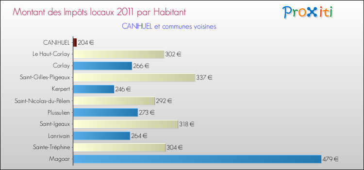 Montant des impôts locaux par Habitant pour CANIHUEL et les communes proches Comparaison des impôts locaux par habitant pour CANIHUEL et les communes voisines