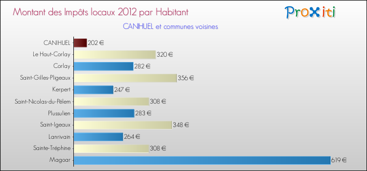 Montant des impôts locaux par Habitant pour CANIHUEL et les communes proches Comparaison des impôts locaux par habitant pour CANIHUEL et les communes voisines