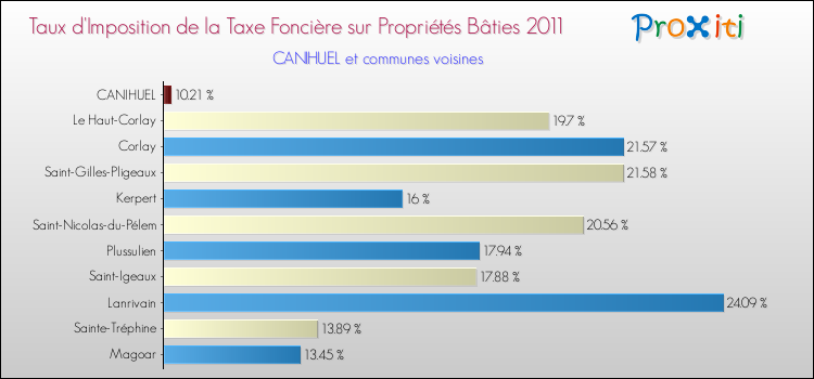 Taux d'imposition de la taxe foncière sur le bati 2011 pour CANIHUEL et les communes proches Comparaison des taux d'imposition de la taxe foncière sur le bati 2011 pour CANIHUEL et les communes voisines