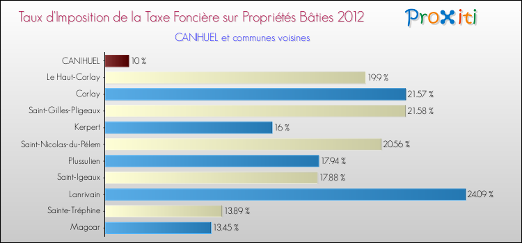 Taux d'imposition de la taxe foncière sur le bati 2012 pour CANIHUEL et les communes proches Comparaison des taux d'imposition de la taxe foncière sur le bati 2012 pour CANIHUEL et les communes voisines