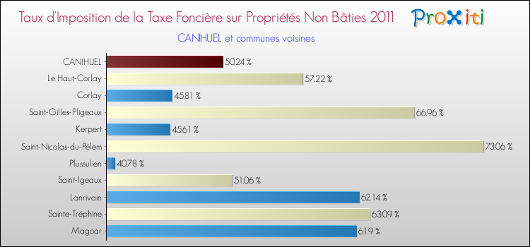 Taux d'imposition de la taxe foncière sur les immeubles et terrains non batis 2011 pour CANIHUEL et les communes proches Comparaison des taux d'imposition de la taxe foncière sur les immeubles et terrains non batis 2011 pour CANIHUEL et les communes voisines