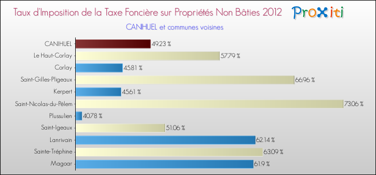 Taux d'imposition de la taxe foncière sur les immeubles et terrains non batis 2012 pour CANIHUEL et les communes proches Comparaison des taux d'imposition de la taxe foncière sur les immeubles et terrains non batis 2012 pour CANIHUEL et les communes voisines