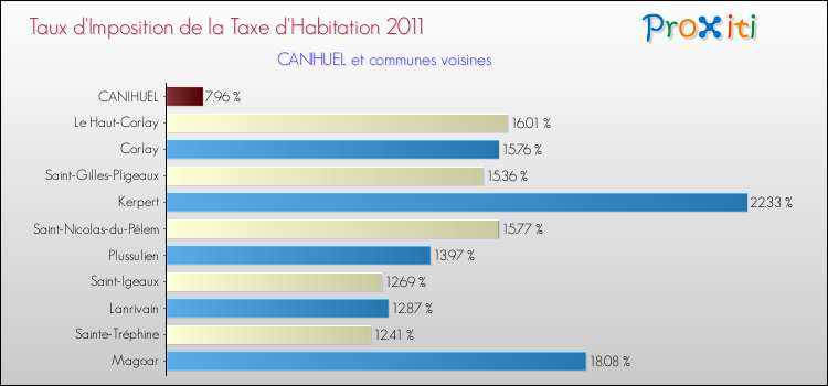 Taux d'imposition de la taxe d'habitation 2011 pour CANIHUEL et les communes proches Comparaison des taux d'imposition de la taxe d'habitation 2011 pour CANIHUEL et les communes voisines