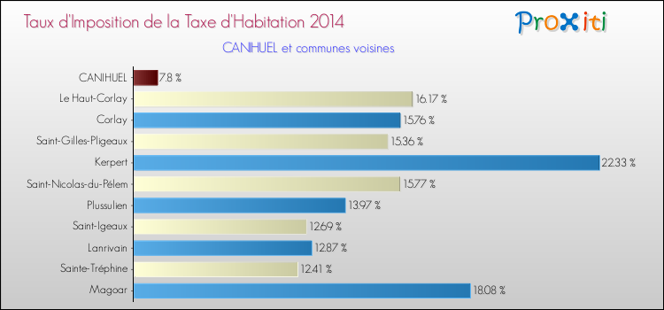 Taux d'imposition de la taxe d'habitation 2014 pour CANIHUEL et les communes proches Comparaison des taux d'imposition de la taxe d'habitation 2014 pour CANIHUEL et les communes voisines