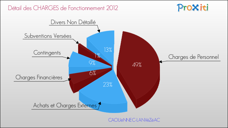 Décomposition des Charges de Fonctionnement 2012 de la commune de CAOUëNNEC-LANVéZéAC Charges de Fonctionnement 2012 pour la commune de CAOUëNNEC-LANVéZéAC