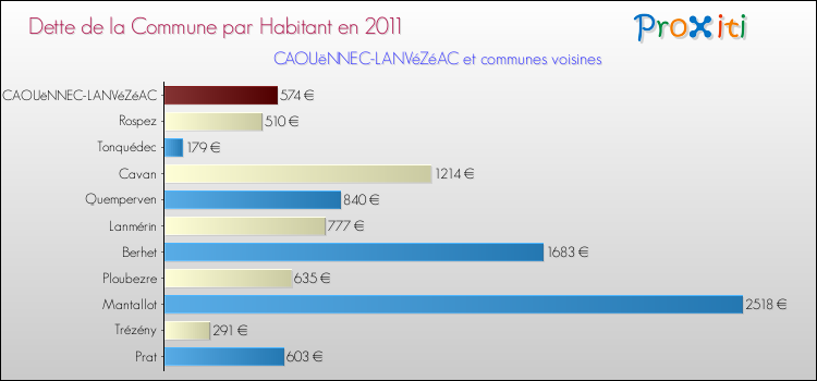 Dette par habitant de la commune en 2011 pour CAOUëNNEC-LANVéZéAC et les communes proches Comparaison de la dette par habitant de la commune en 2011 pour CAOUëNNEC-LANVéZéAC et les communes voisines
