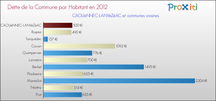 Dette par habitant de la commune en 2012 pour CAOUëNNEC-LANVéZéAC et les communes proches Comparaison de la dette par habitant de la commune en 2012 pour CAOUëNNEC-LANVéZéAC et les communes voisines