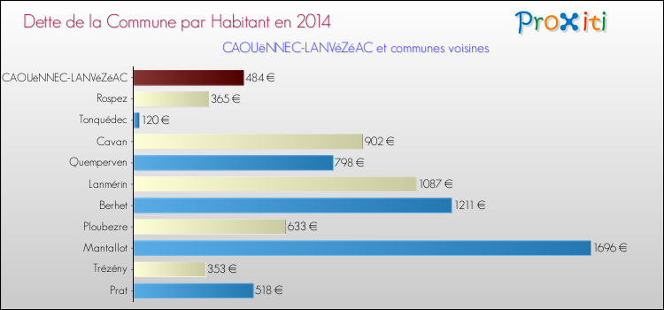 Dette par habitant de la commune en 2014 pour CAOUëNNEC-LANVéZéAC et les communes proches Comparaison de la dette par habitant de la commune en 2014 pour CAOUëNNEC-LANVéZéAC et les communes voisines