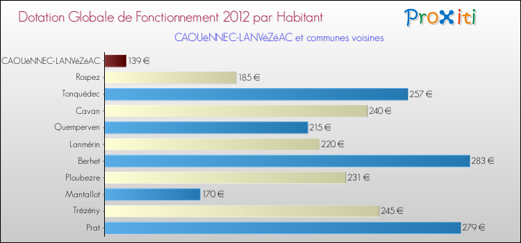 Montant des dotations globales de fonctionnement DGF par Habitant pour CAOUëNNEC-LANVéZéAC et les communes proches Comparaison des des dotations globales de fonctionnement DGF par habitant pour CAOUëNNEC-LANVéZéAC et les communes voisines